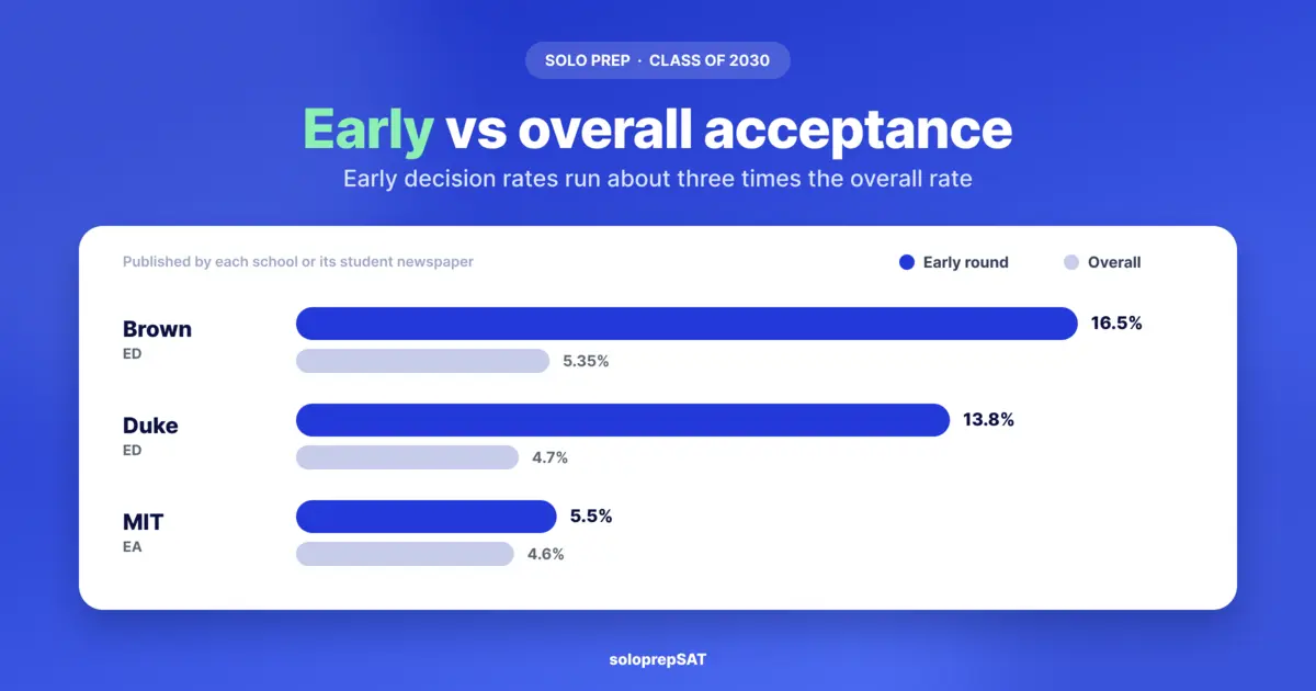 Bar chart of Class of 2030 acceptance rates: Brown early decision 16.5% vs 5.35% overall, Duke 13.8% vs 4.7%, MIT early action 5.5% vs 4.6%