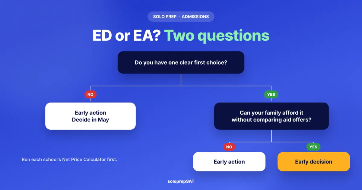 Decision chart: if you have a clear first choice and the cost works, apply early decision; otherwise apply early action