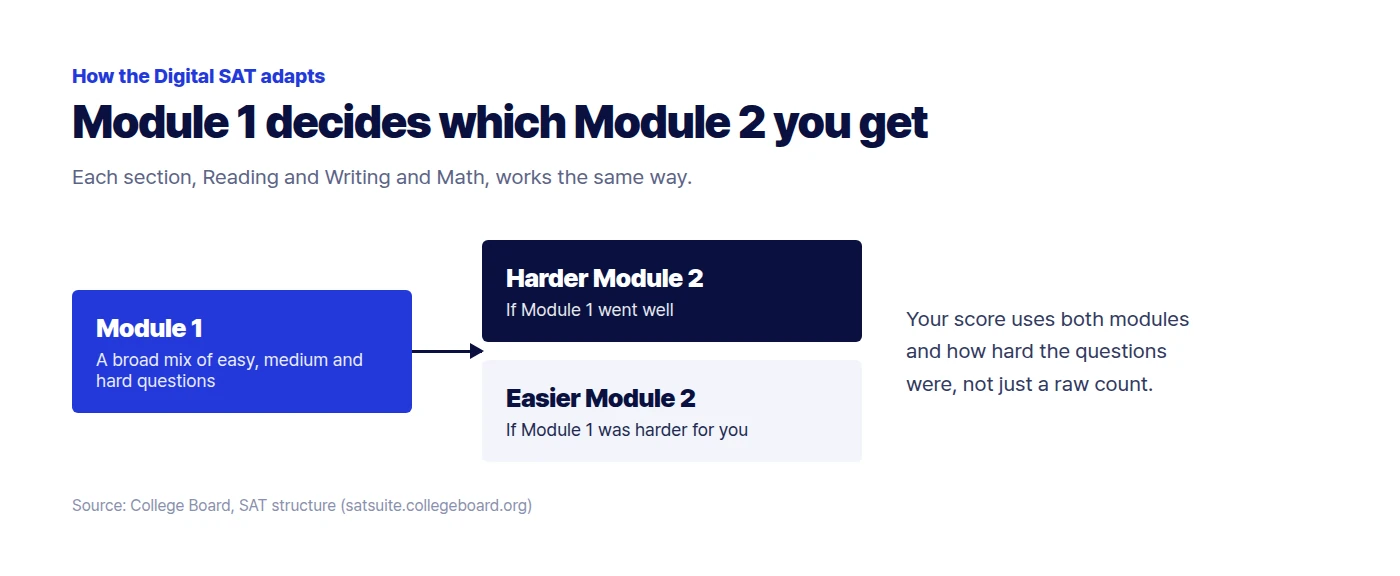Diagram: Module 1 routes you to a harder or easier Module 2 in each section