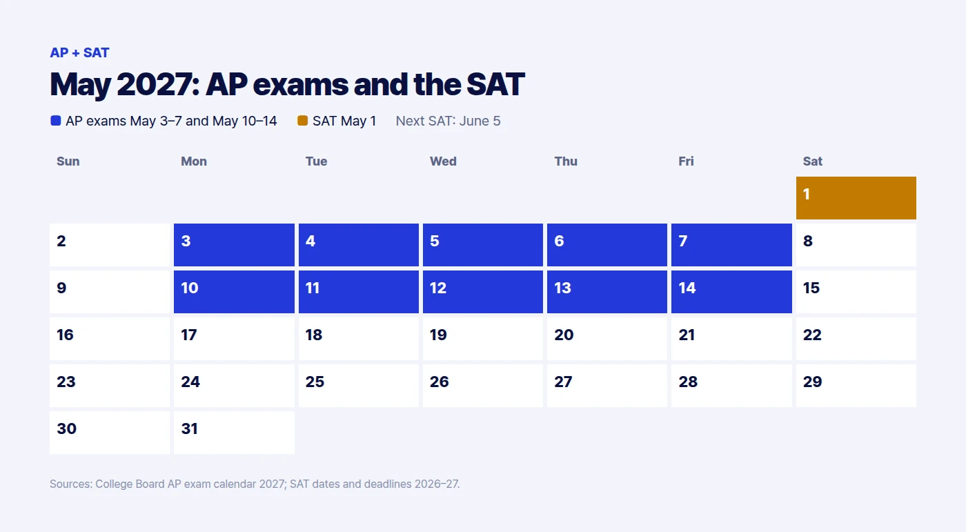 May 2027 calendar showing AP exam weeks and the May 1 SAT