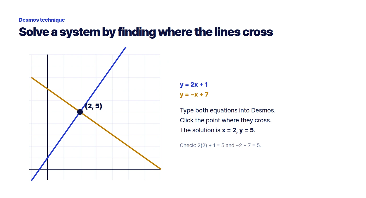 Graph of y = 2x + 1 and y = -x + 7 crossing at the point (2, 5)