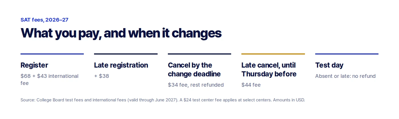SAT fee timeline: registration, late registration, cancel fee and late cancel fee