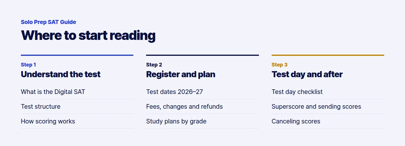 Diagram of the Solo Prep SAT guide in three steps: understand the test, register and plan, test day and after