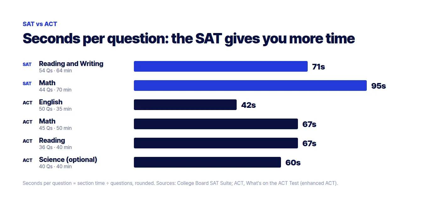 Bar chart of seconds per question: SAT Reading and Writing 71, SAT Math 95, ACT English 42, ACT Math 67, ACT Reading 67, ACT Science 60