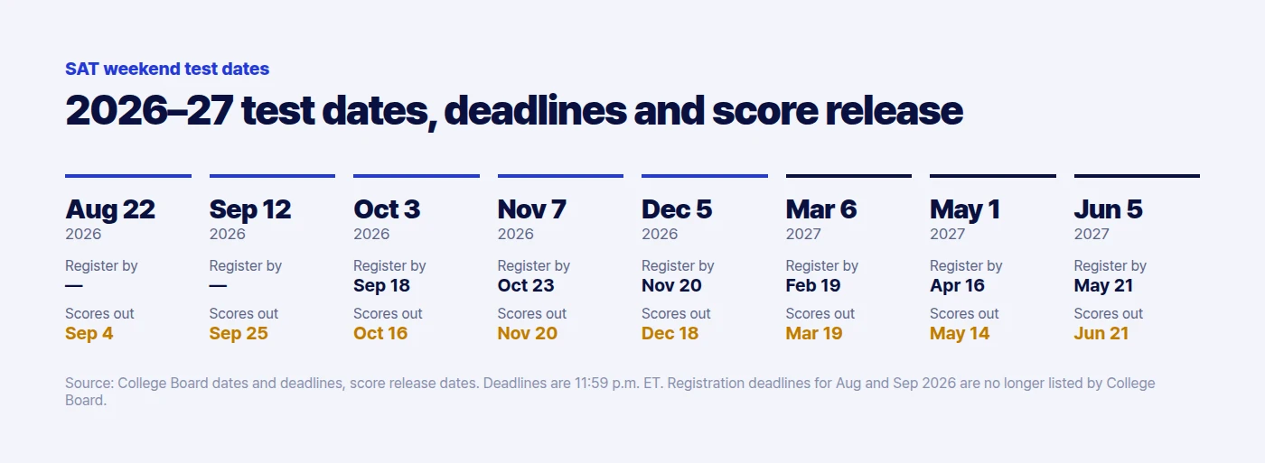 2026–27 SAT test dates with registration deadlines and score release dates