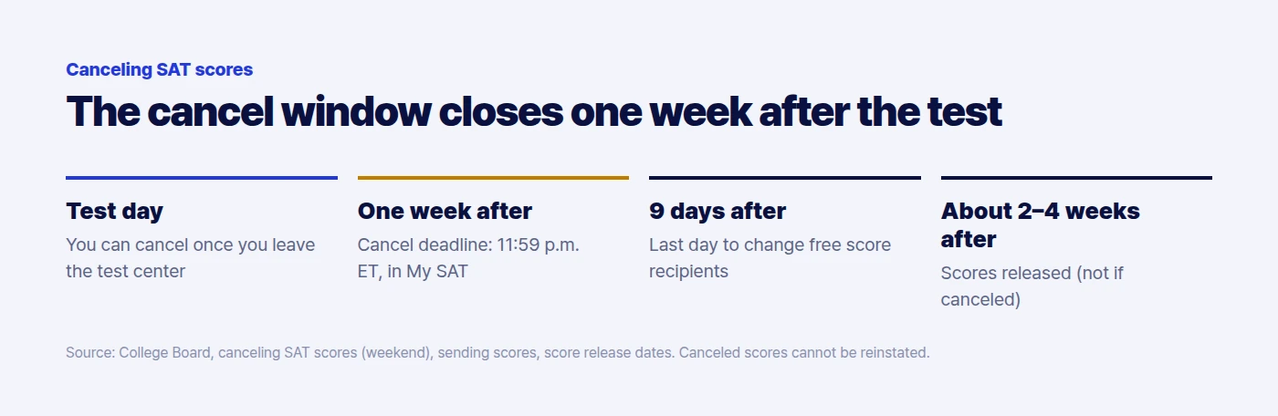 Score cancellation timeline: test day, cancel deadline one week later, score recipients deadline, score release