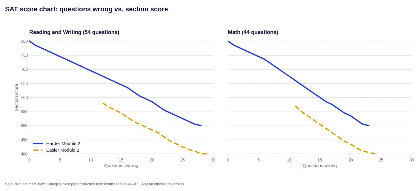 SAT score chart showing questions wrong against section score for the harder and easier Module 2