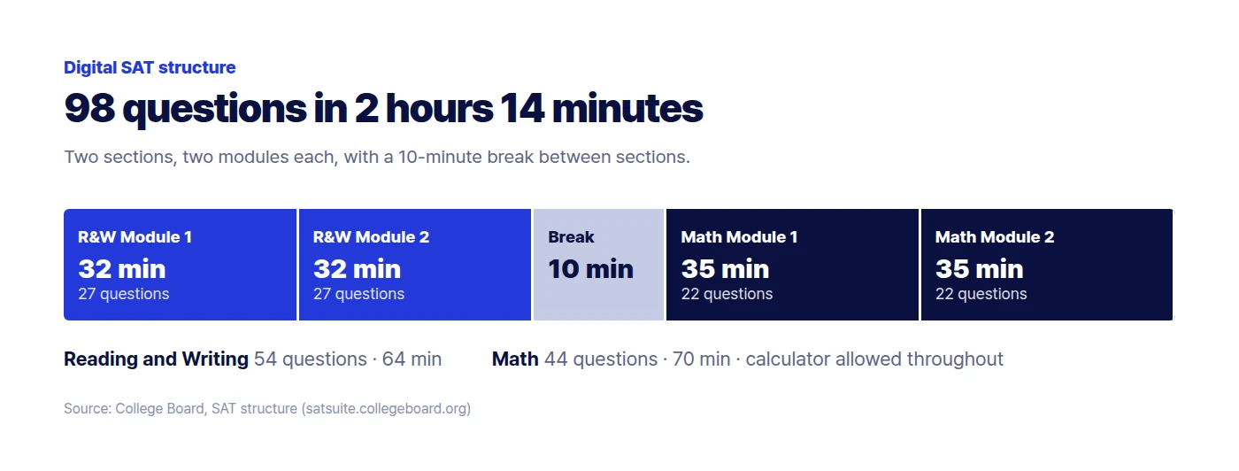 Digital SAT timeline: two 32-minute R&W modules of 27 questions, a 10-minute break, two 35-minute Math modules of 22 questions