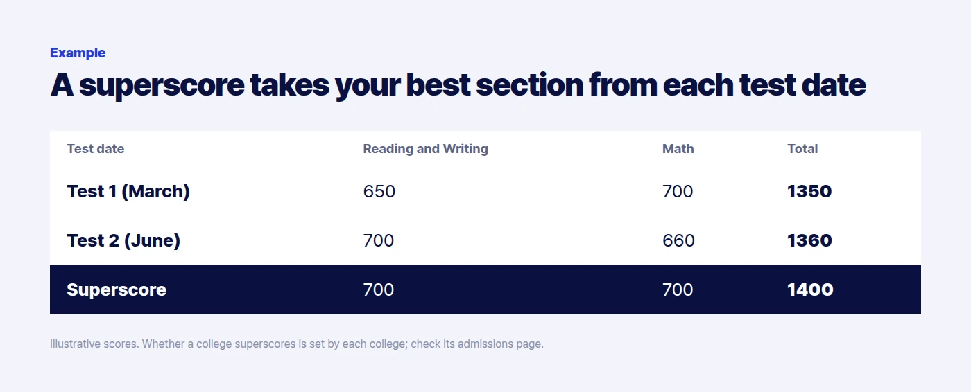 Example superscore combining the best Reading and Writing and Math scores from two test dates