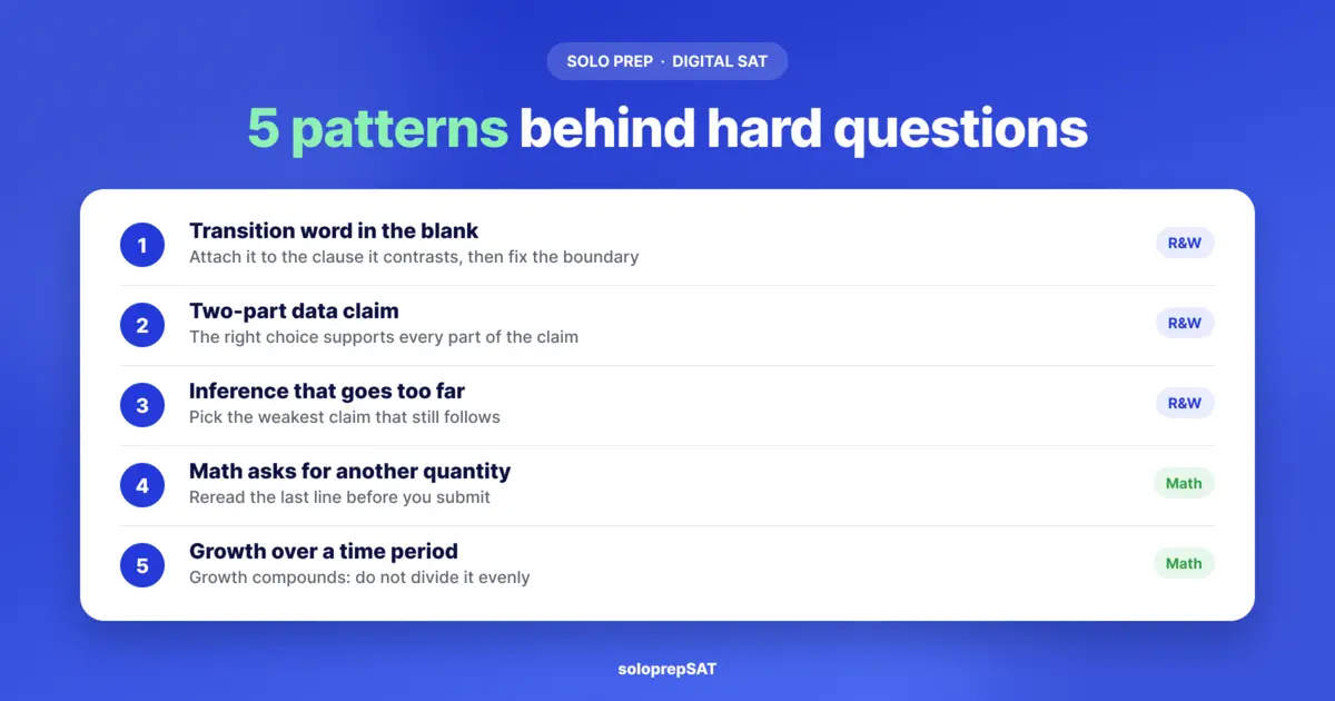 The five hardest SAT question patterns: transition-word punctuation, two-part data claims, careful inference, hidden-quantity math, and growth-period exponents