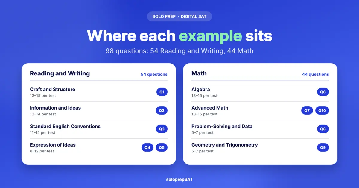 Map of Digital SAT question types: Reading and Writing has 4 domains and 54 questions, Math has 4 domains and 44 questions