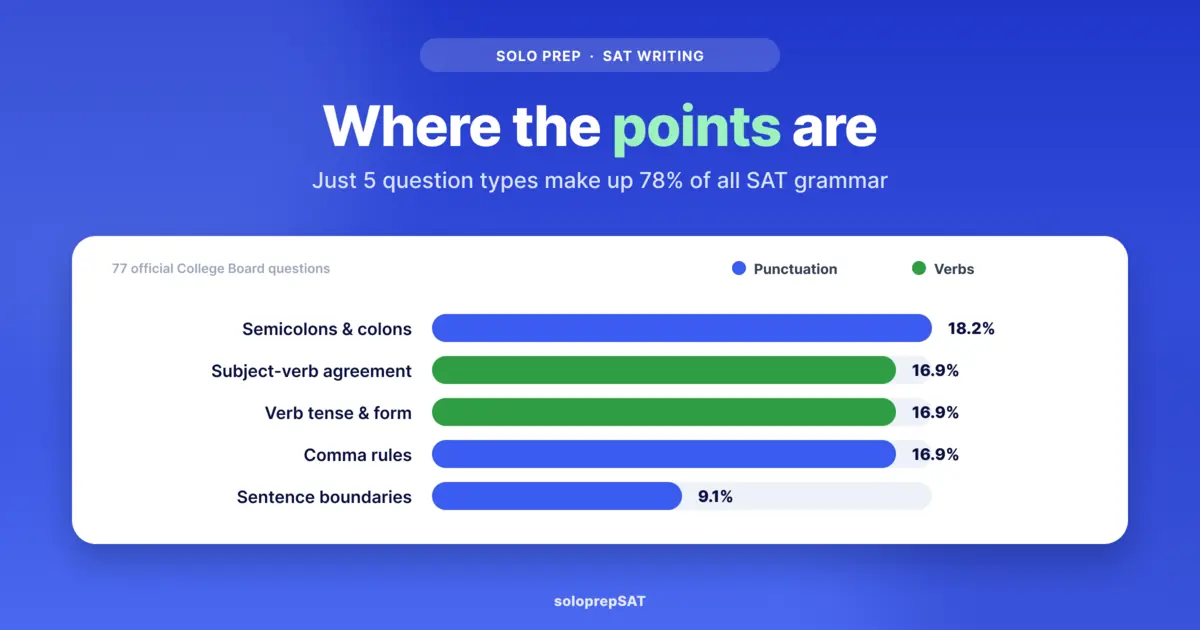 SAT grammar priority chart: five question types make up 78% of grammar, grouped into punctuation and verbs